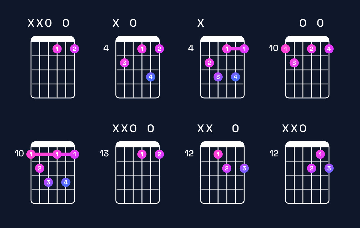 Chord chart for B diminished 7th / D (1st inversion) Guitar Chord: Notes, Shapes & Bass Note | Guitar Wiz