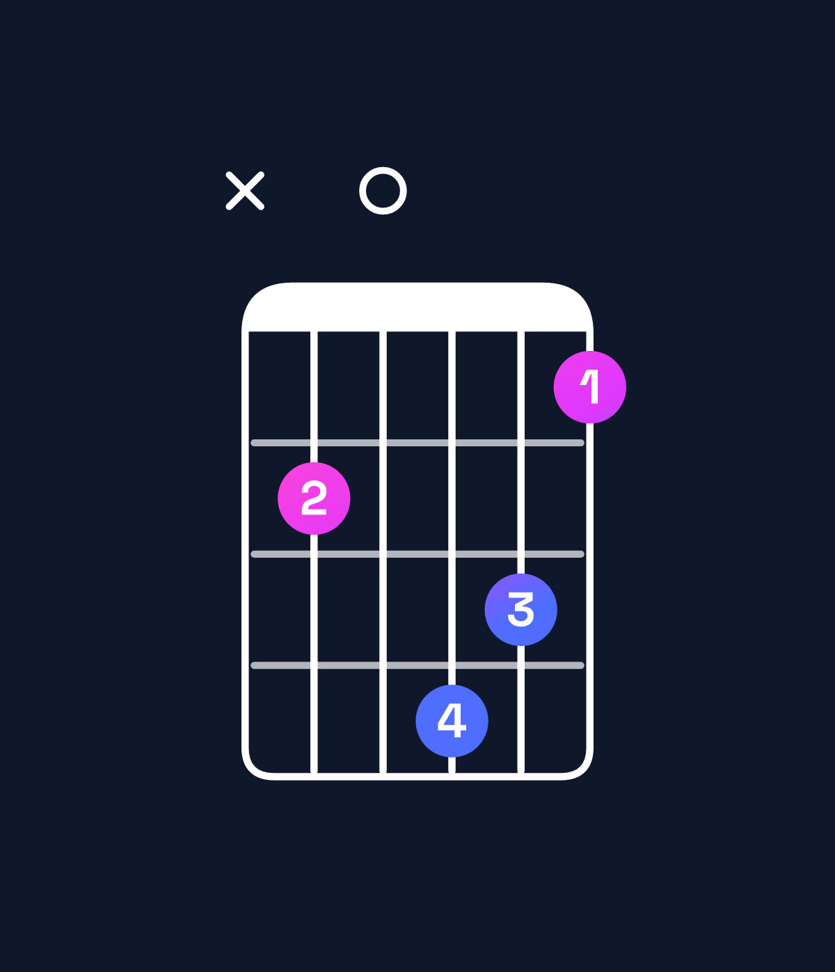 Chord chart for How to play B diminished chord on guitar — Shape x20431 | Guitar Wiz