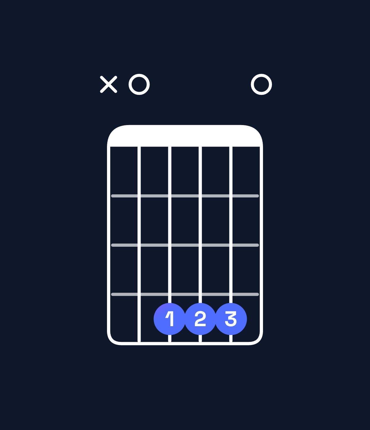 Chord chart for How to play B dominant 7th add 11 / A (3rd inversion) chord on guitar — Shape x04440 | Guitar Wiz