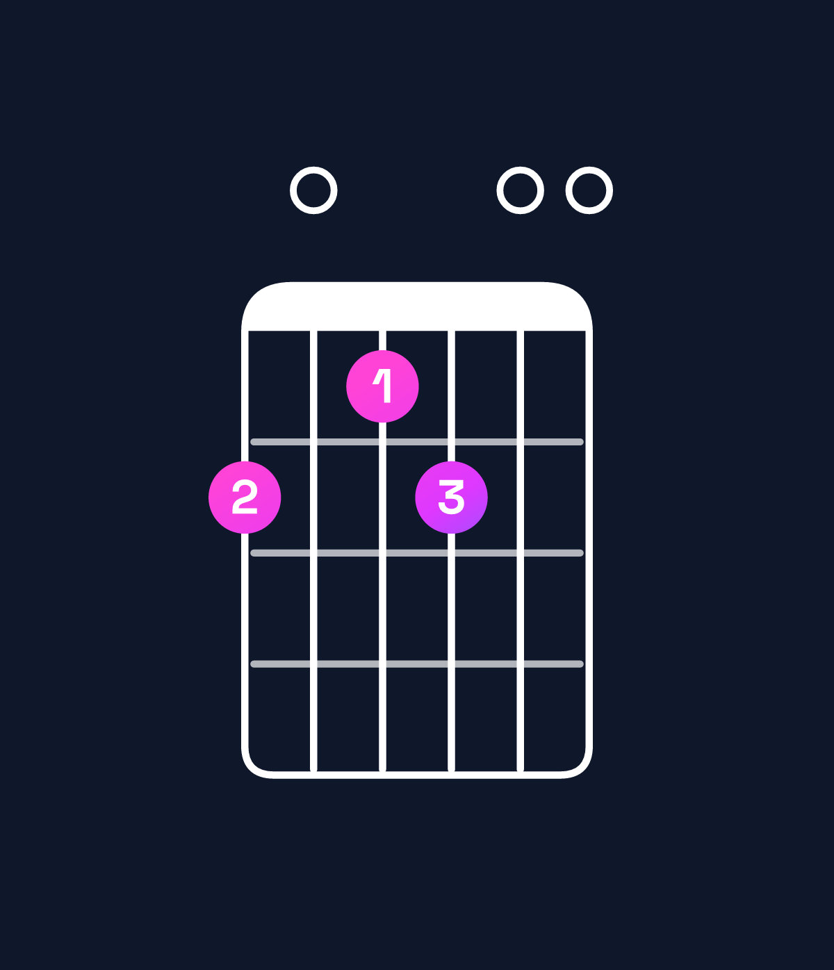 Chord chart for How to play B dominant 7th add 11 / F♯ (2nd inversion) chord on guitar — Shape 201200 | Guitar Wiz