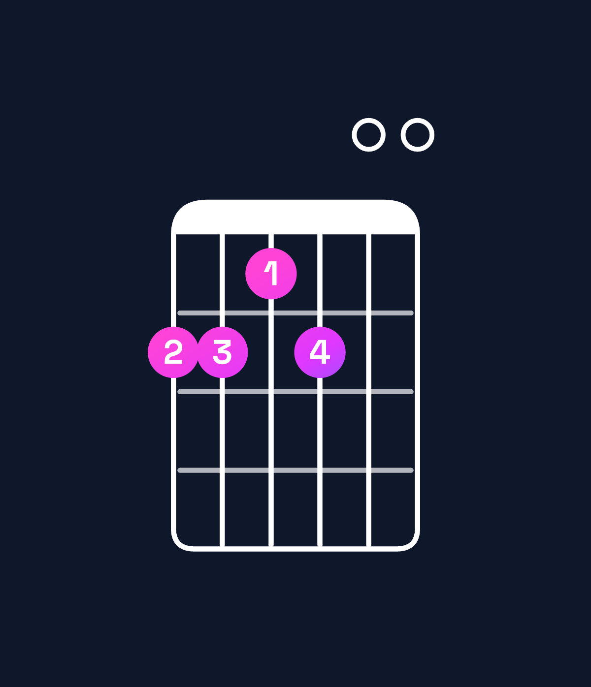 Chord chart for How to play B dominant 7th add 11 / F♯ (2nd inversion) chord on guitar — Shape 221200 | Guitar Wiz