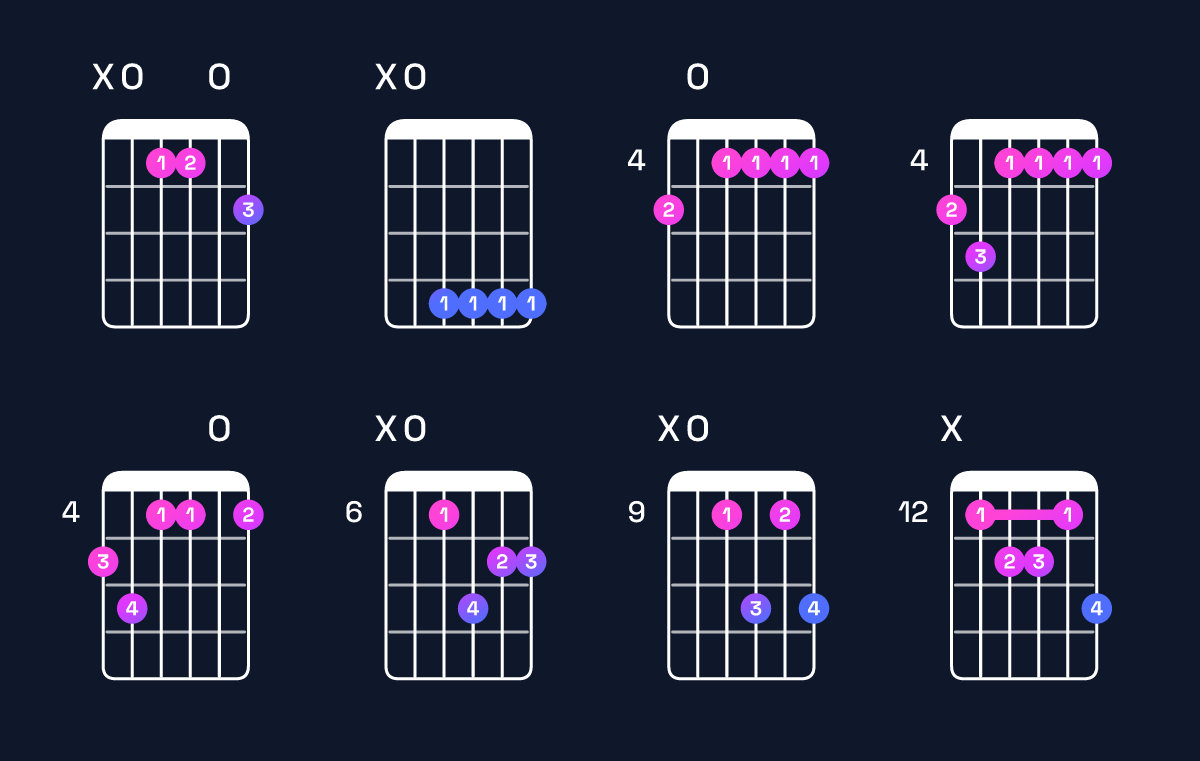 Chord chart for B dominant 7th add 13 / A (3rd inversion) Guitar Chord: Notes, Shapes & Bass Note | Guitar Wiz