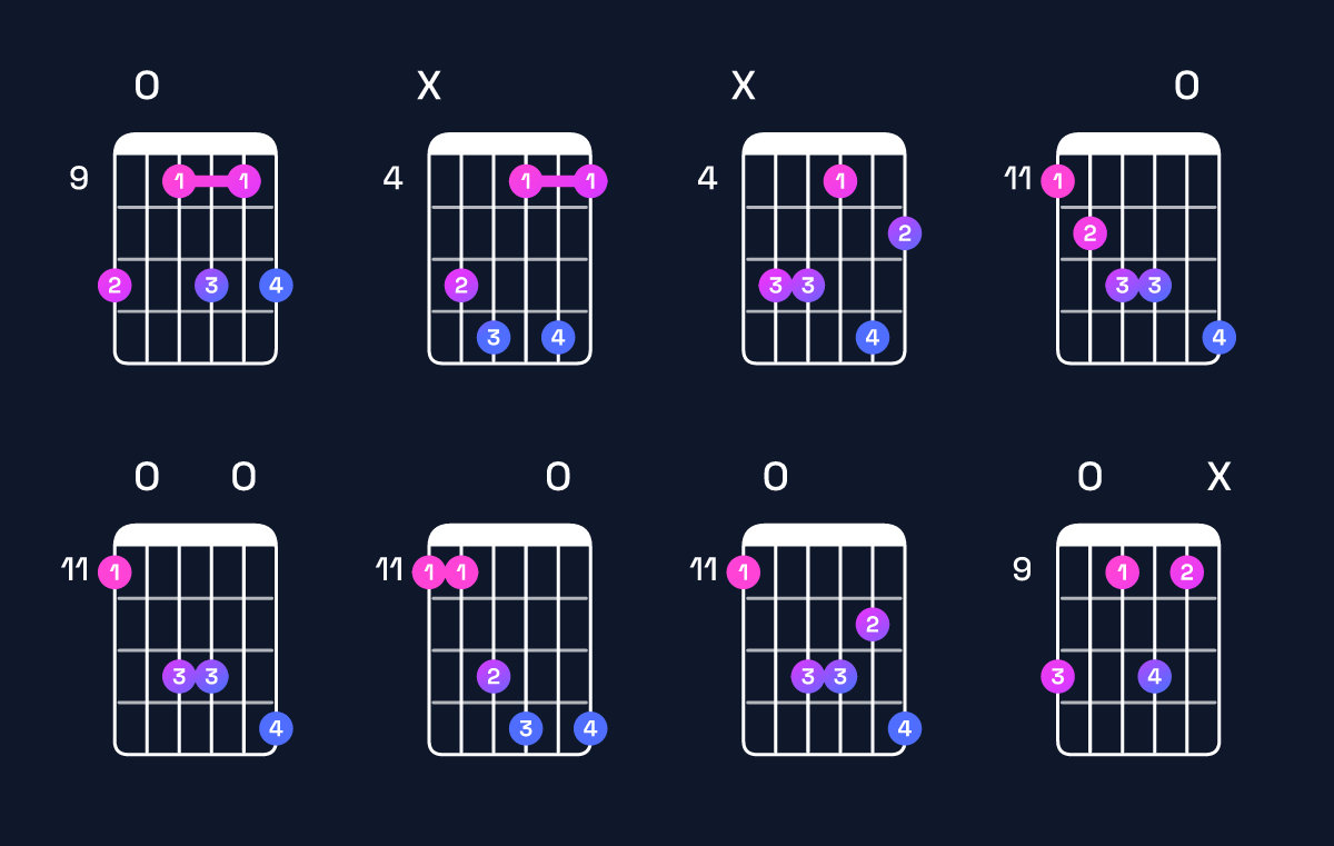 Chord chart for B dominant 7th add 13 / D♯ (1st inversion) Guitar Chord: Notes, Shapes & Bass Note | Guitar Wiz