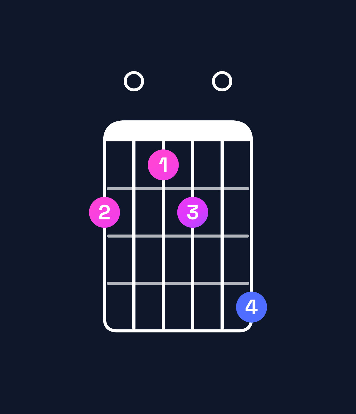Chord chart for How to play B dominant 7th add 13 / F♯ (2nd inversion) chord on guitar — Shape 201204 | Guitar Wiz