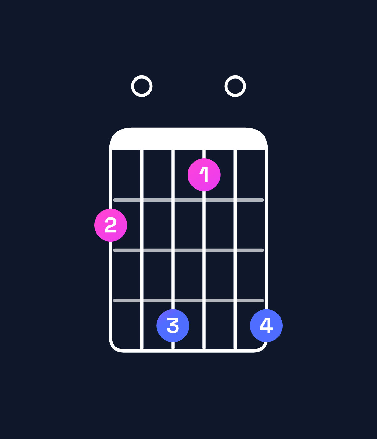 Chord chart for How to play B dominant 7th flat 5 / D♯ (1st inversion) chord on guitar — Shape b0da0d | Guitar Wiz