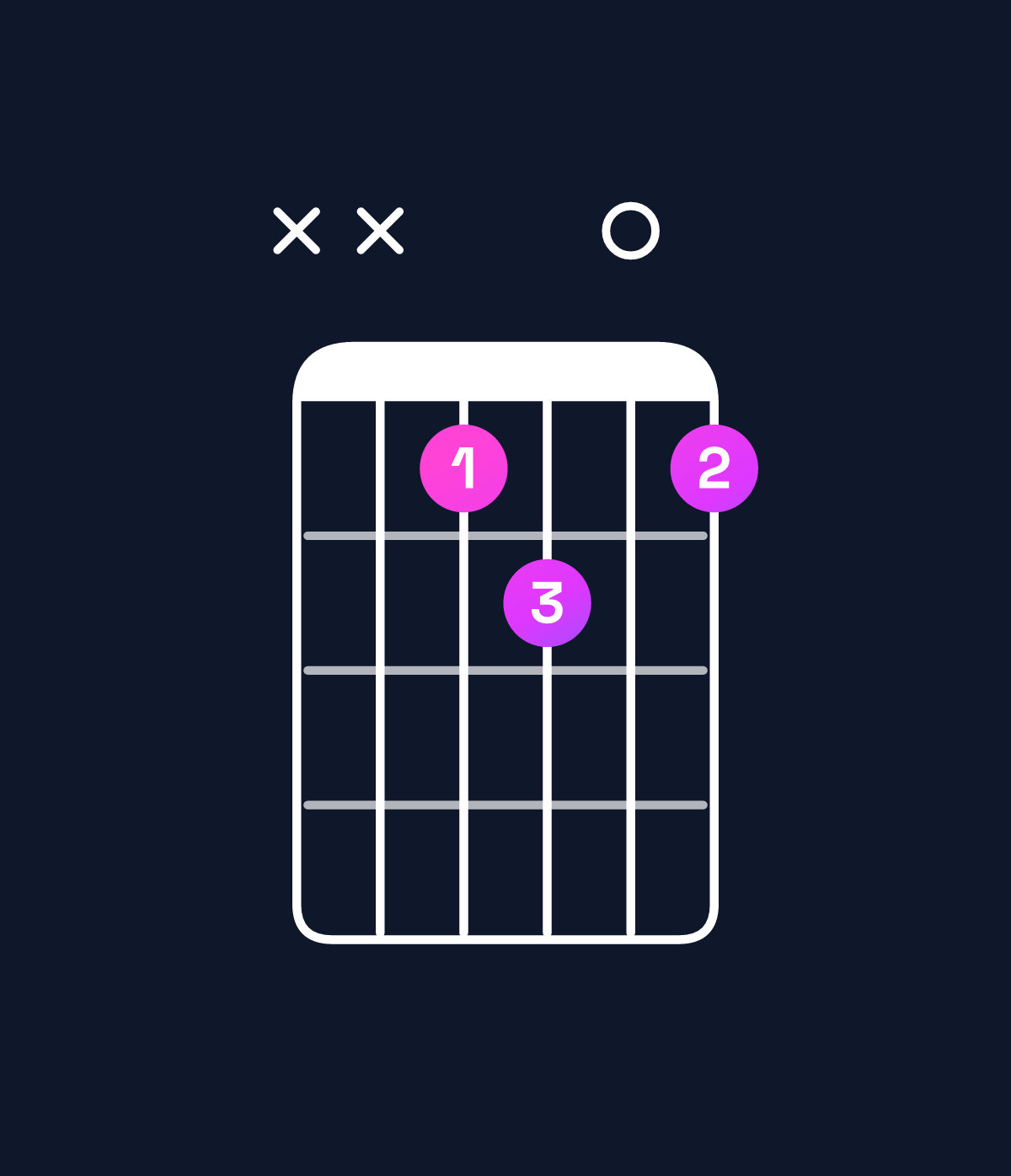 Chord chart for How to play B dominant 7th flat 5 / D♯ (1st inversion) chord on guitar — Shape xx1201 | Guitar Wiz