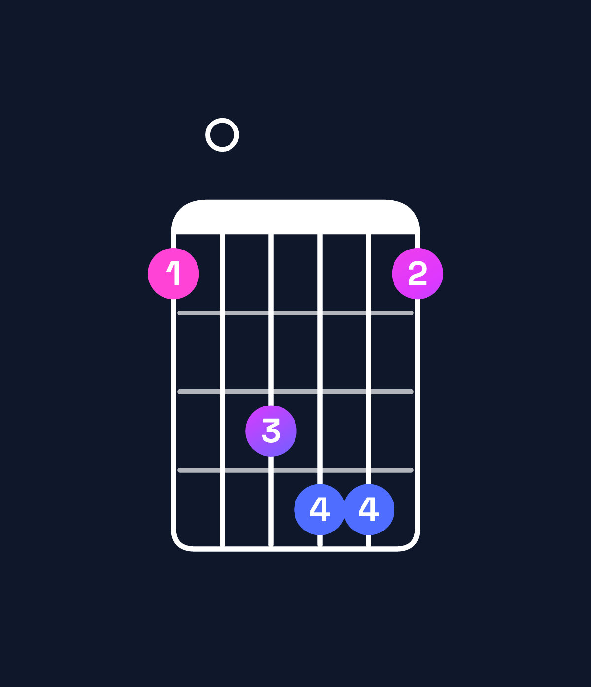 Chord chart for How to play B dominant 7th flat 5 / F (2nd inversion) chord on guitar — Shape 103441 | Guitar Wiz