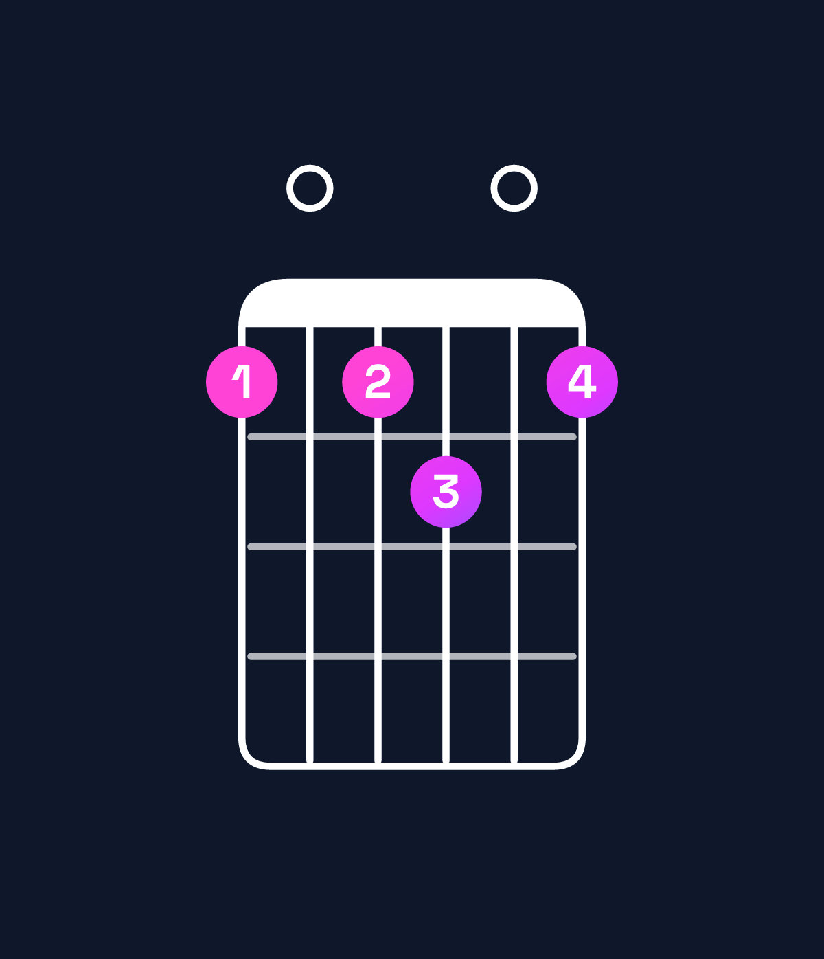 Chord chart for How to play B dominant 7th flat 5 / F (2nd inversion) chord on guitar — Shape d0de0d | Guitar Wiz