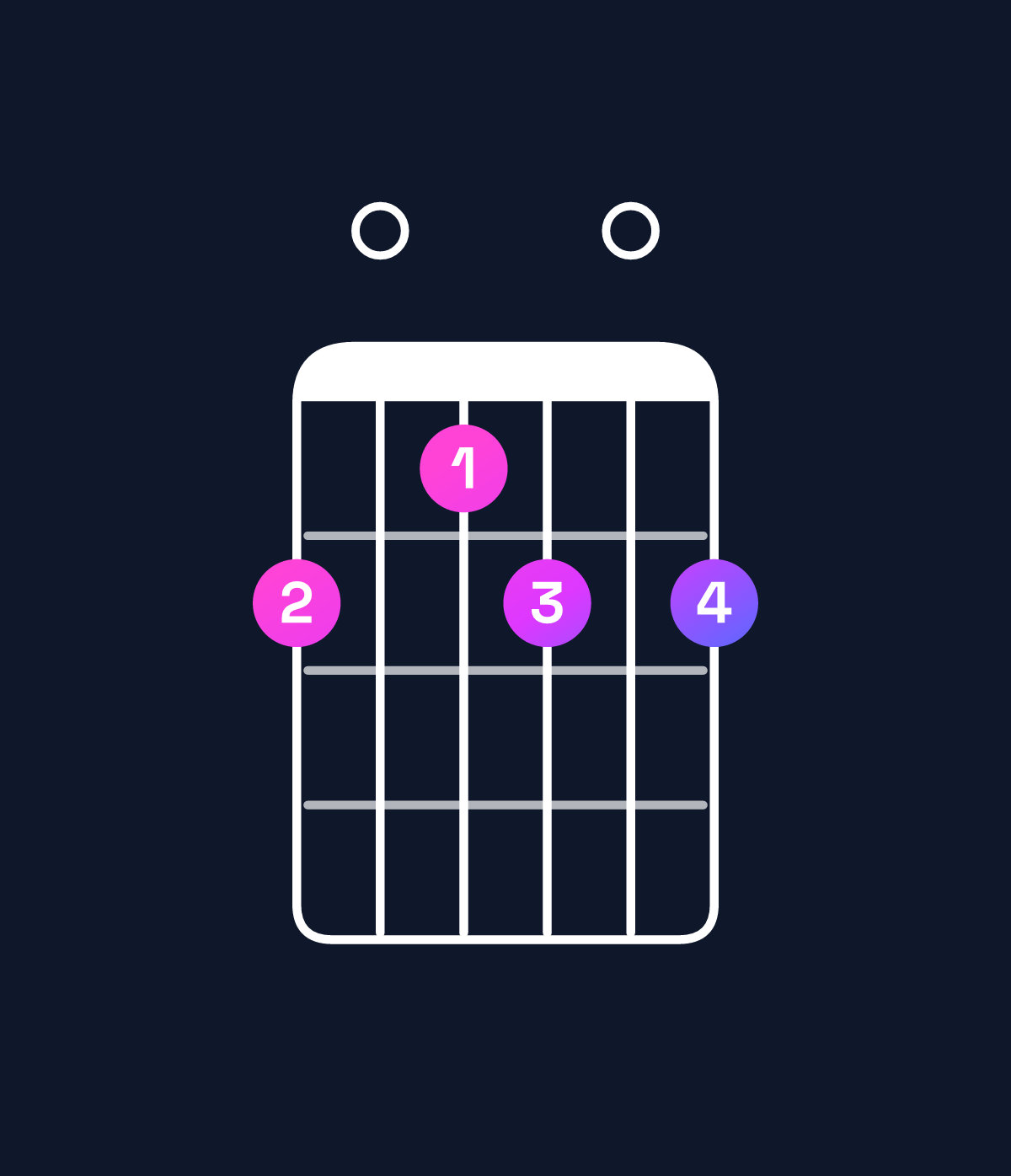Chord chart for How to play B dominant 7th flat 9th / D♯ (1st inversion) chord on guitar — Shape b0ab0b | Guitar Wiz
