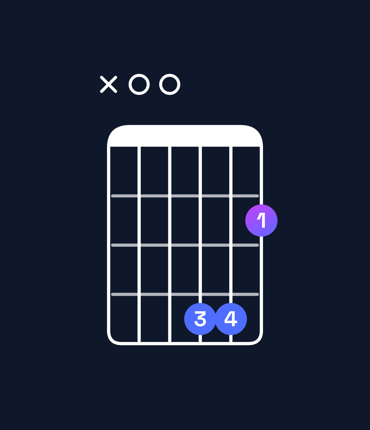 Chord chart for How to play B dominant 7th sharp 9th / A (3rd inversion) chord on guitar — Shape x00442 | Guitar Wiz