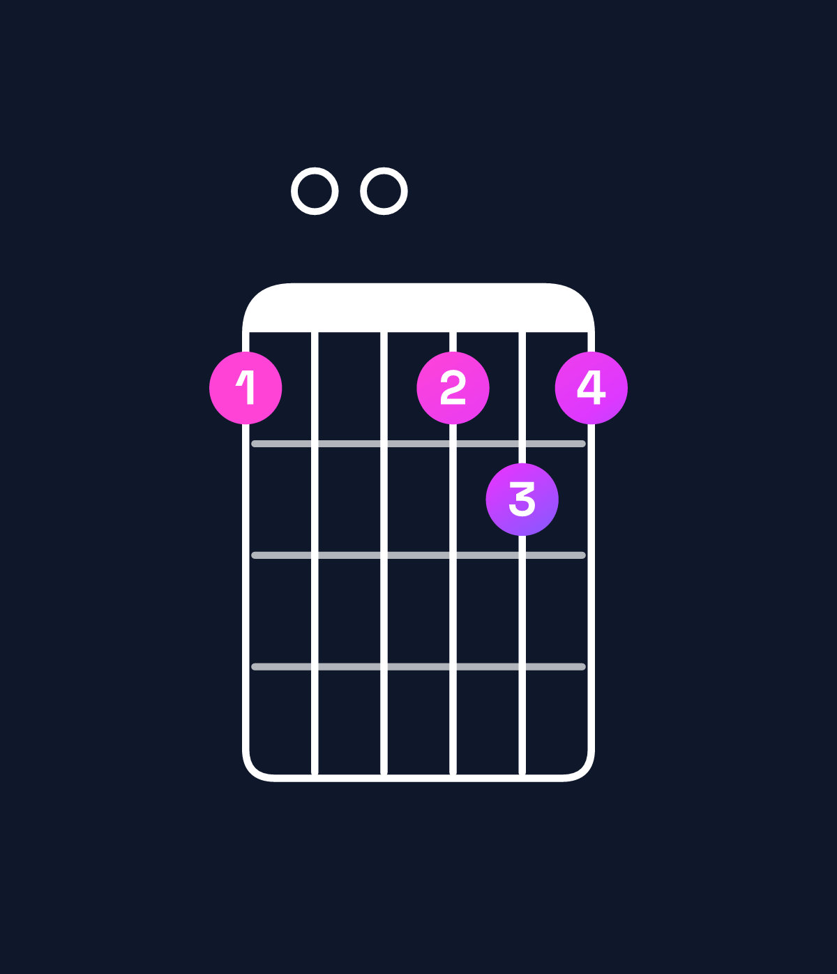 Chord chart for How to play B dominant 7th sharp 9th / D♯ (1st inversion) chord on guitar — Shape b00bcb | Guitar Wiz