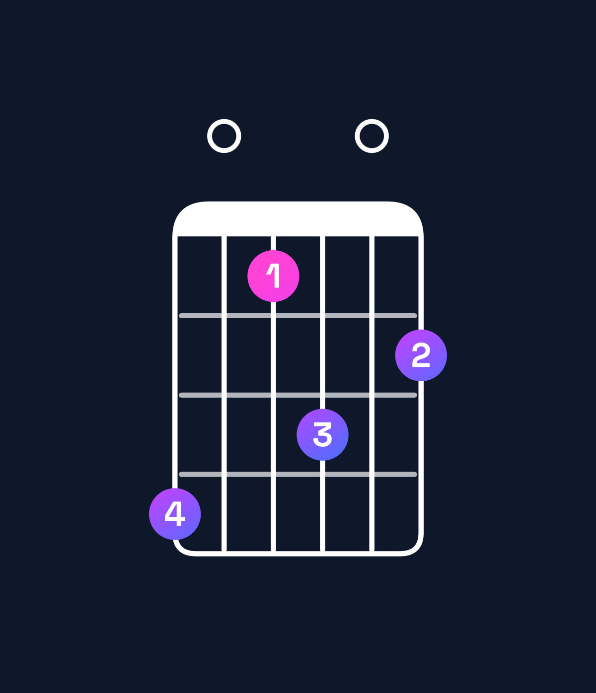 Chord chart for How to play B dominant 7th suspended 2nd chord on guitar — Shape 704605 | Guitar Wiz