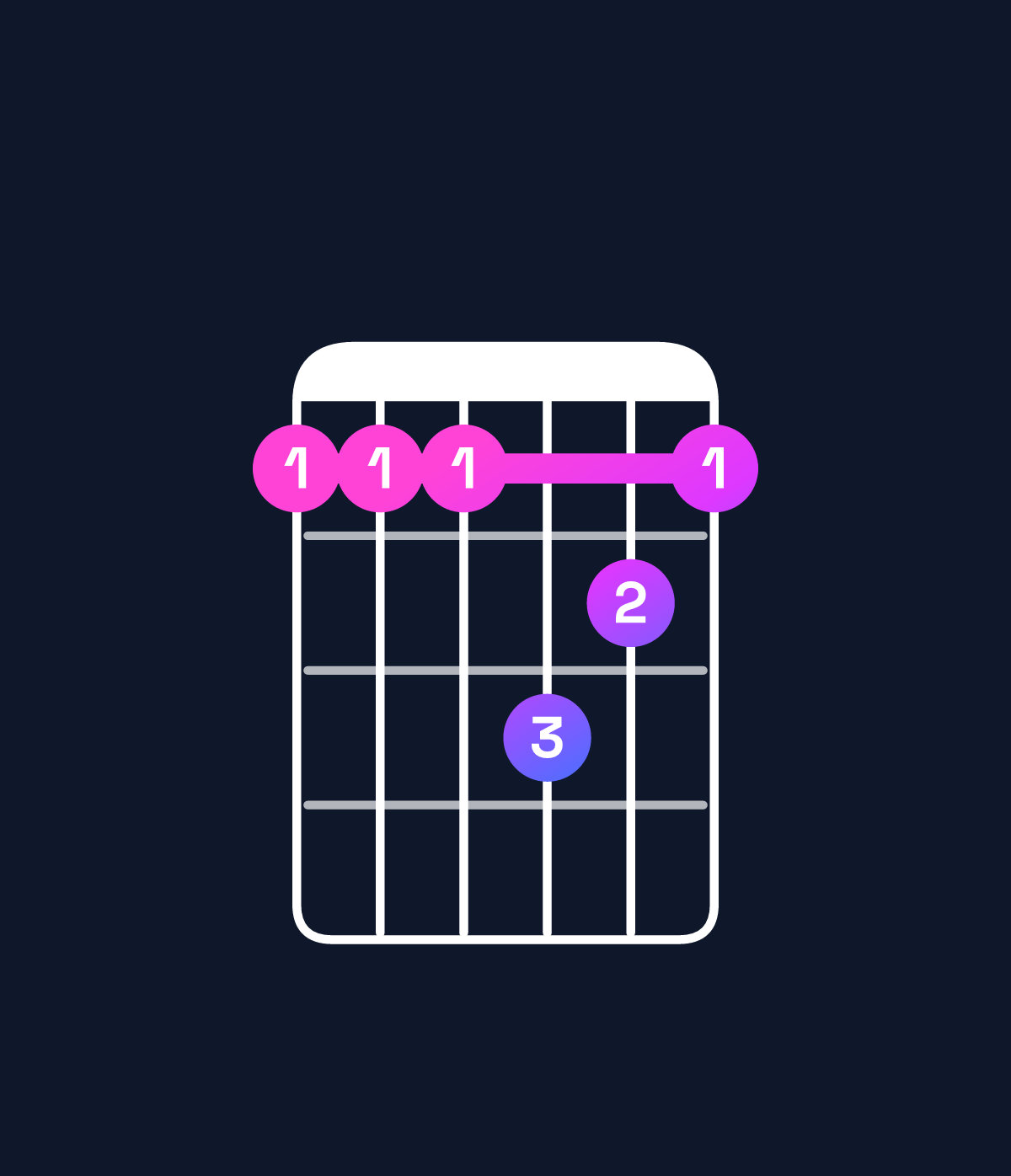 Chord chart for How to play B dominant 7th suspended 2nd / C♯ (1st inversion) chord on guitar — Shape 999ba9 | Guitar Wiz