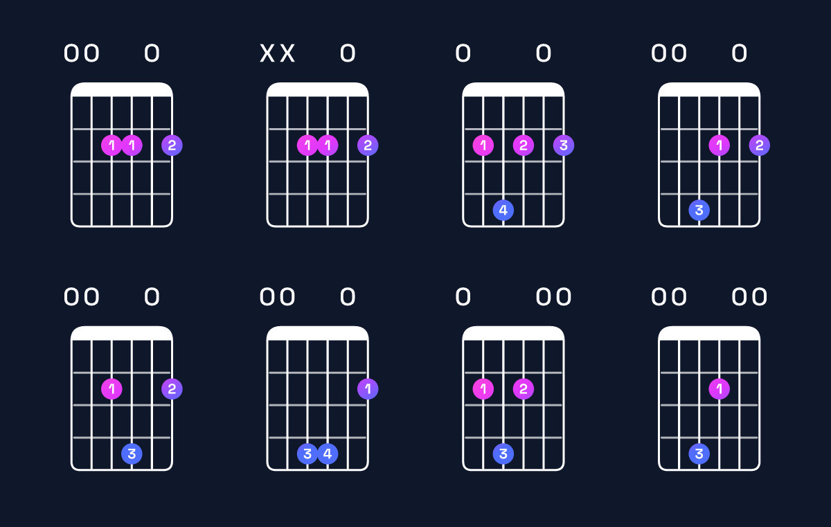 Chord chart for B dominant 7th suspended 4th / E (1st inversion) Guitar Chord: Notes, Shapes & Bass Note | Guitar Wiz
