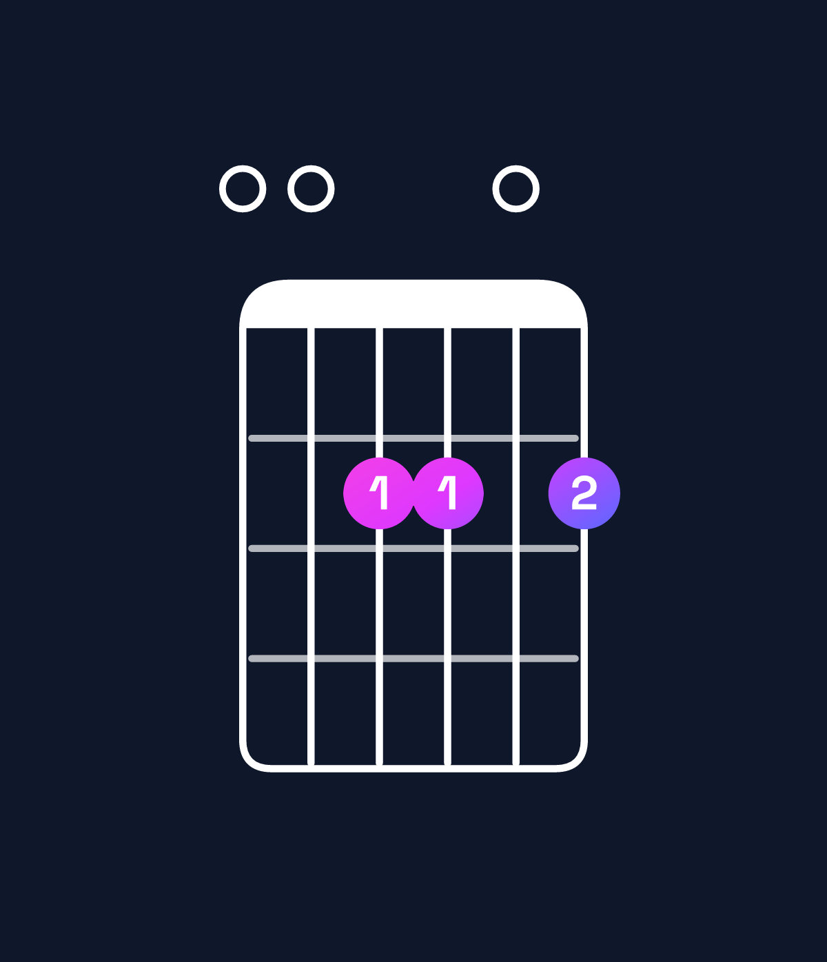 Chord chart for How to play B dominant 7th suspended 4th / E (1st inversion) chord on guitar — Shape 002202 | Guitar Wiz