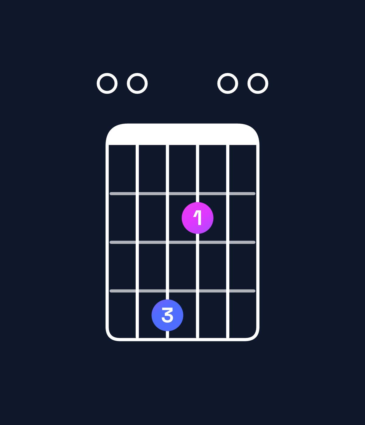 Chord chart for How to play B dominant 7th suspended 4th / E (1st inversion) chord on guitar — Shape 004200 | Guitar Wiz