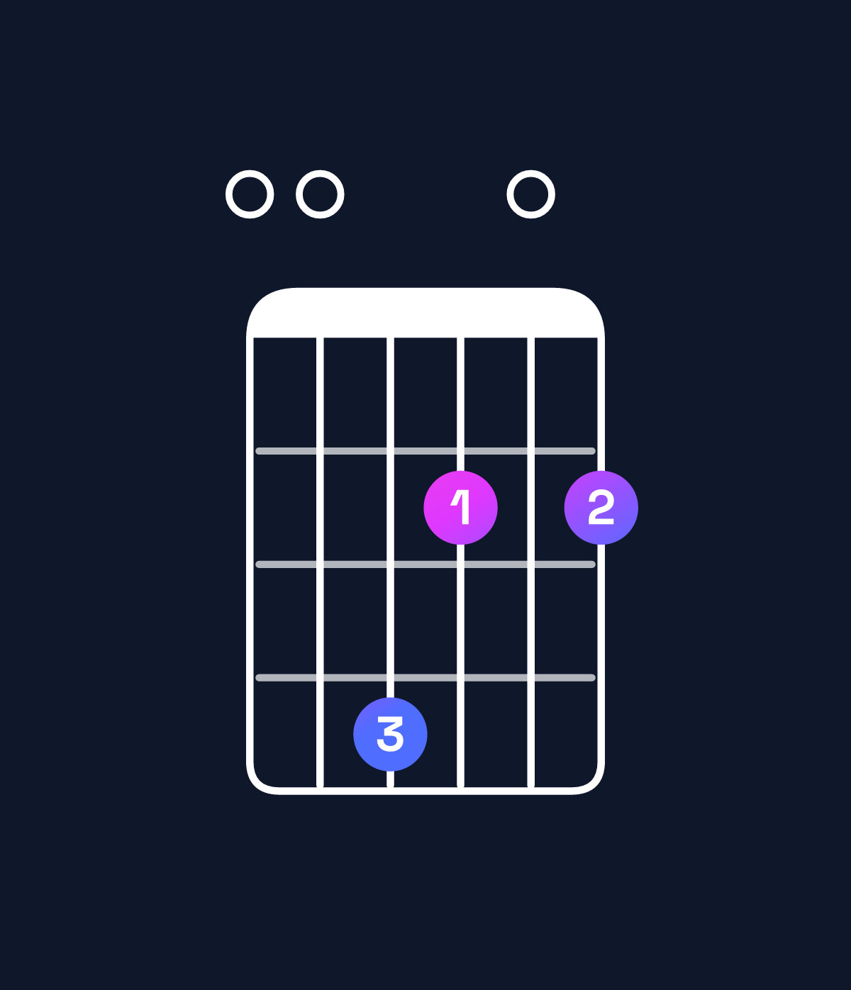 Chord chart for How to play B dominant 7th suspended 4th / E (1st inversion) chord on guitar — Shape 004202 | Guitar Wiz