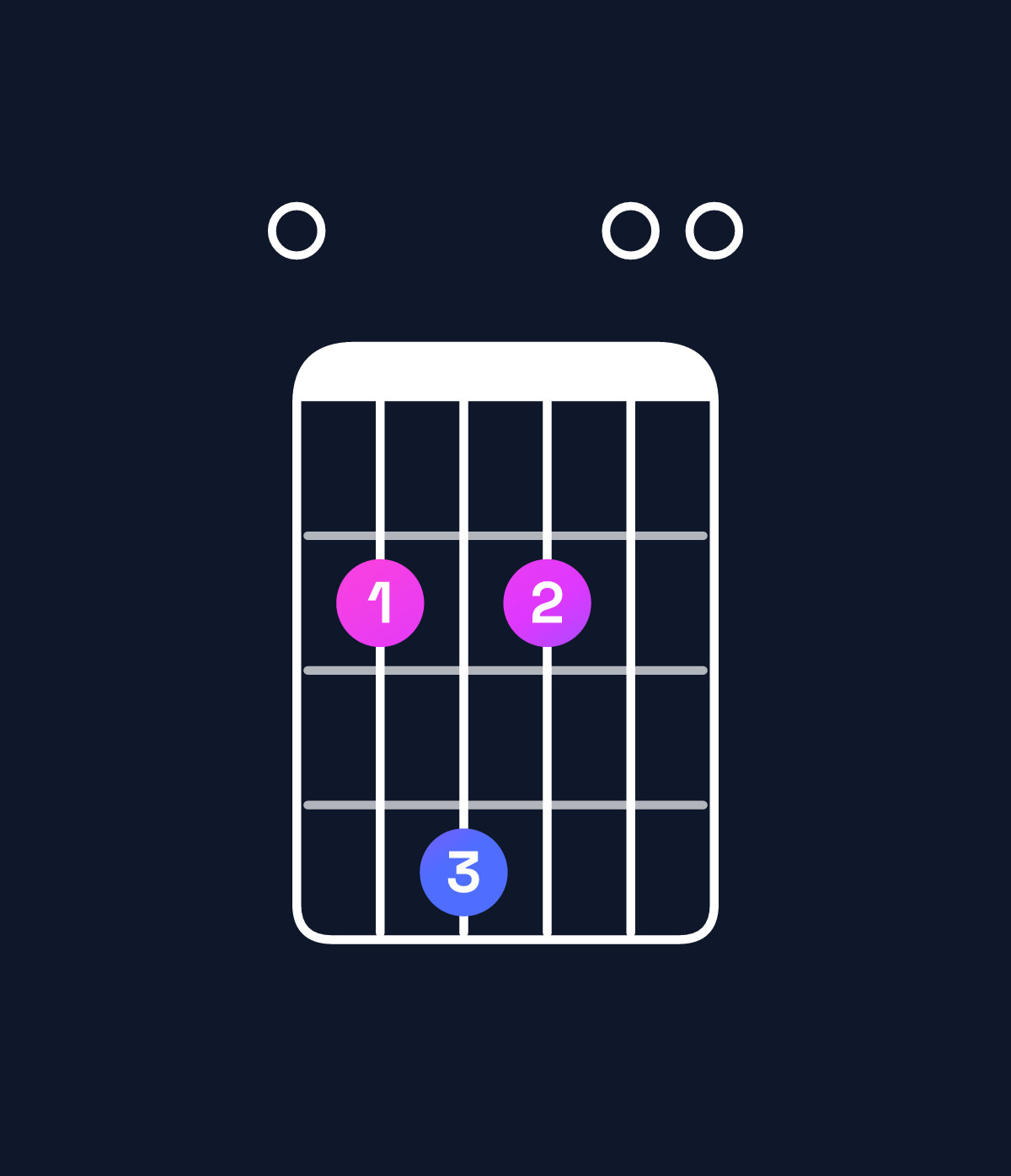 Chord chart for How to play B dominant 7th suspended 4th / E (1st inversion) chord on guitar — Shape 024200 | Guitar Wiz