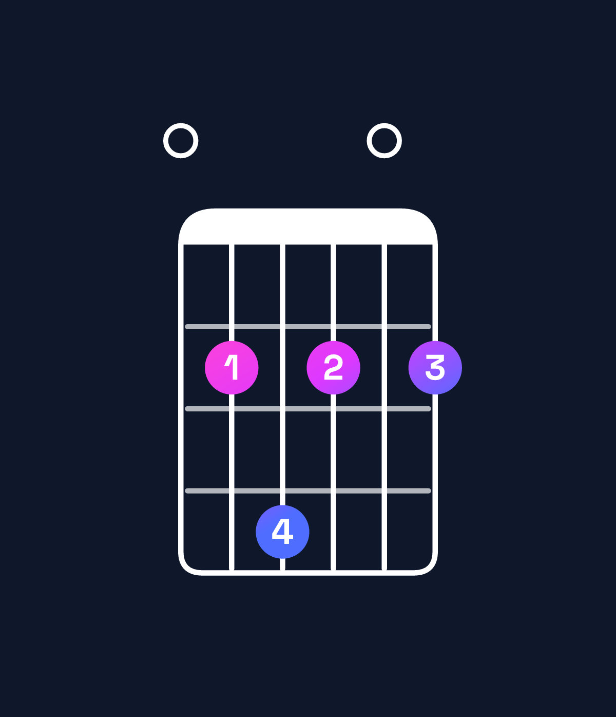 Chord chart for How to play B dominant 7th suspended 4th / E (1st inversion) chord on guitar — Shape 024202 | Guitar Wiz