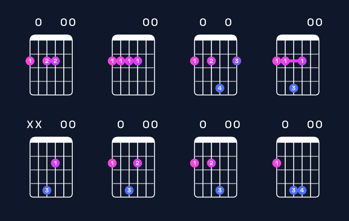 Chord chart for B dominant 7th suspended 4th / F♯ (2nd inversion) Guitar Chord: Notes, Shapes & Bass Note | Guitar Wiz