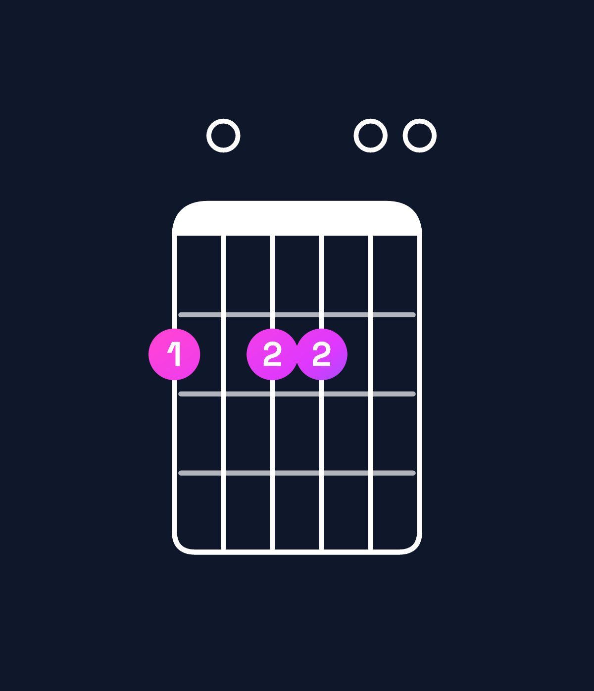 Chord chart for How to play B dominant 7th suspended 4th / F♯ (2nd inversion) chord on guitar — Shape 202200 | Guitar Wiz