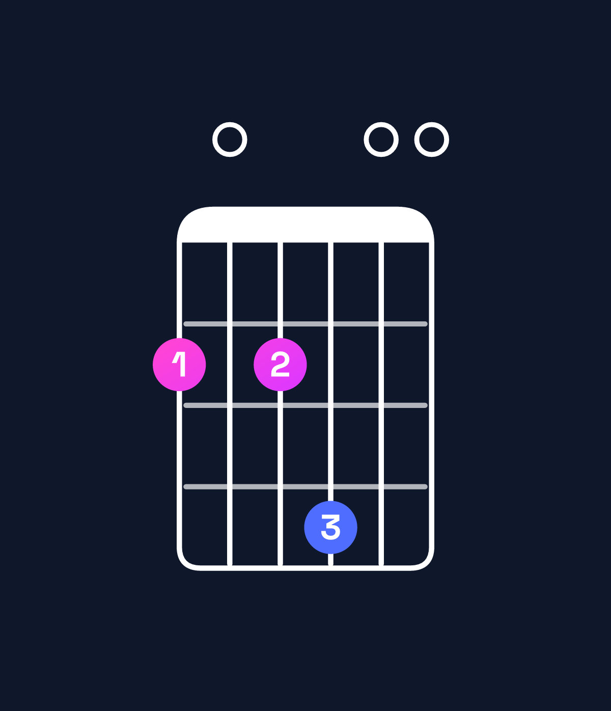 Chord chart for How to play B dominant 7th suspended 4th / F♯ (2nd inversion) chord on guitar — Shape 202400 | Guitar Wiz