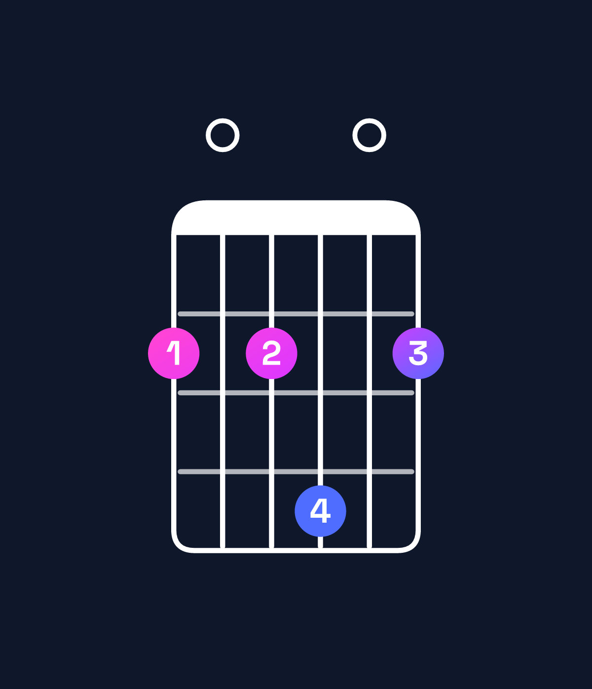 Chord chart for How to play B dominant 7th suspended 4th / F♯ (2nd inversion) chord on guitar — Shape 202402 | Guitar Wiz