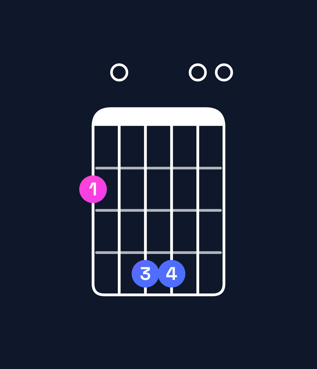 Chord chart for How to play B dominant 7th suspended 4th / F♯ (2nd inversion) chord on guitar — Shape 204400 | Guitar Wiz