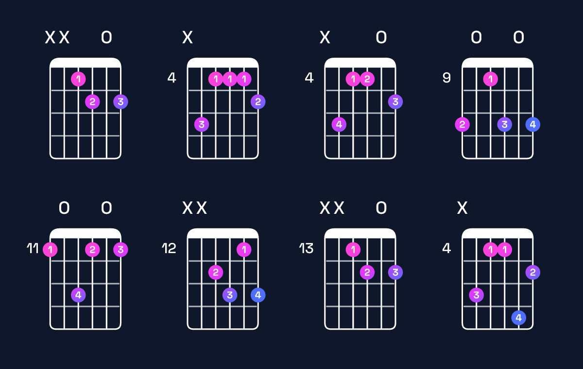 Chord chart for B dominant 7th / D♯ (1st inversion) Guitar Chord: Notes, Shapes & Bass Note | Guitar Wiz