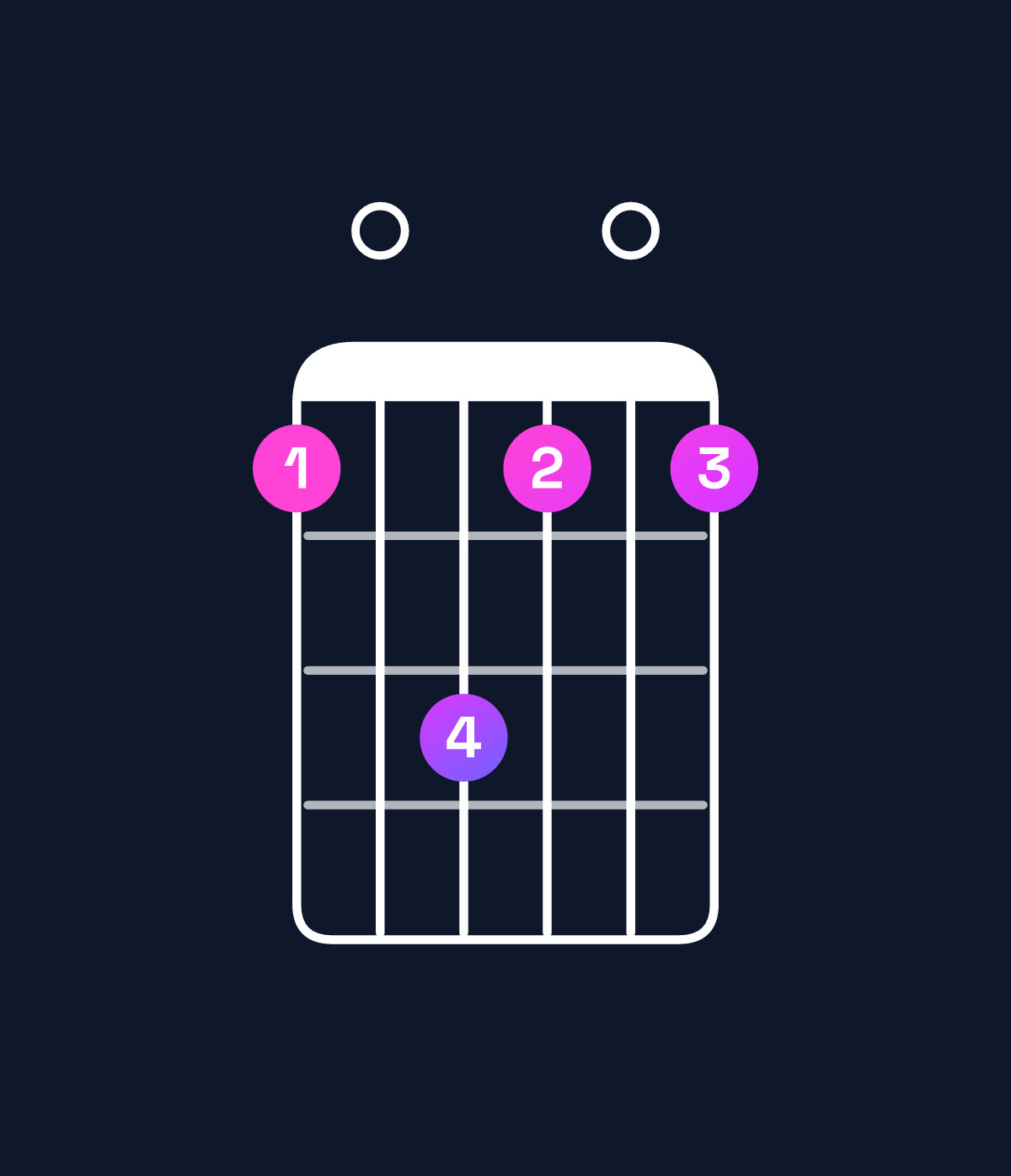 Chord chart for How to play B dominant 7th / D♯ (1st inversion) chord on guitar — Shape b0db0b | Guitar Wiz