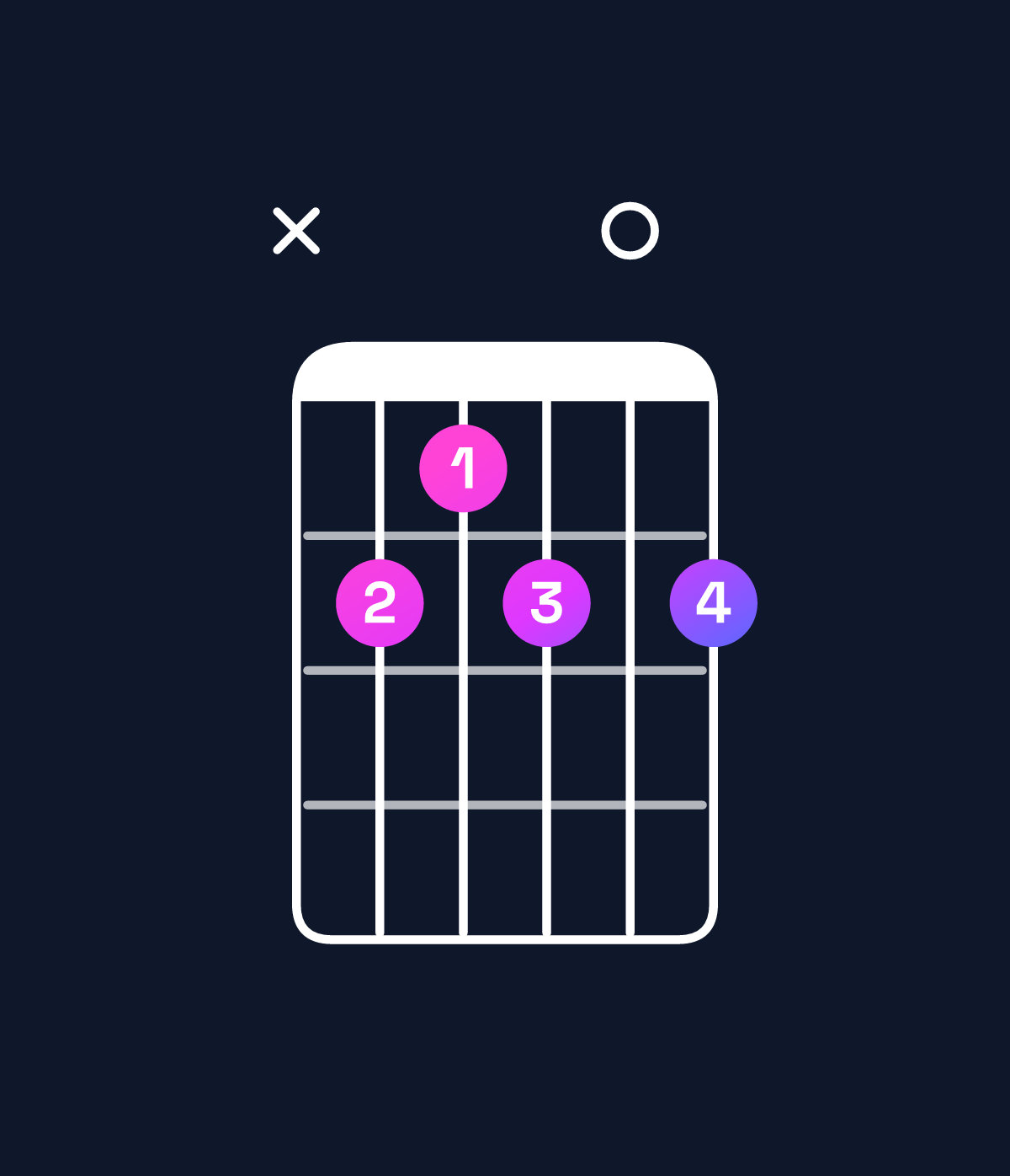 Chord chart for How to play B dominant 7th chord on guitar — Shape xede0e | Guitar Wiz