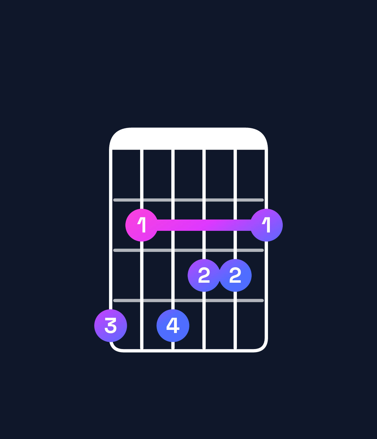 Chord chart for How to play B♭ augmented 7th flat 9th / A♭ (3rd inversion) chord on guitar — Shape 424332 | Guitar Wiz