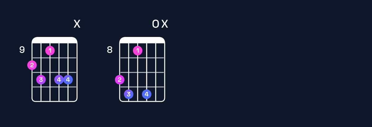 Chord chart for B♭ augmented 7th flat 9th / D (1st inversion) Guitar Chord: Notes, Shapes & Bass Note | Guitar Wiz