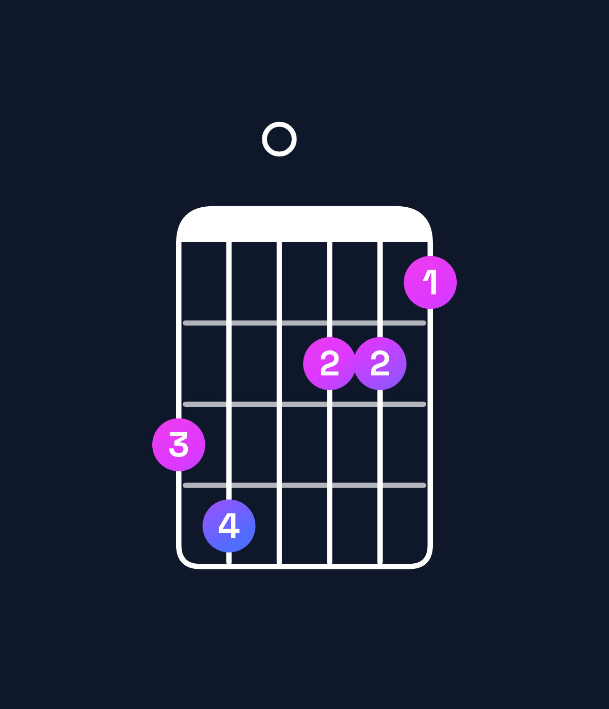 Chord chart for How to play B♭ augmented 7th / A♭ (3rd inversion) chord on guitar — Shape 450332 | Guitar Wiz
