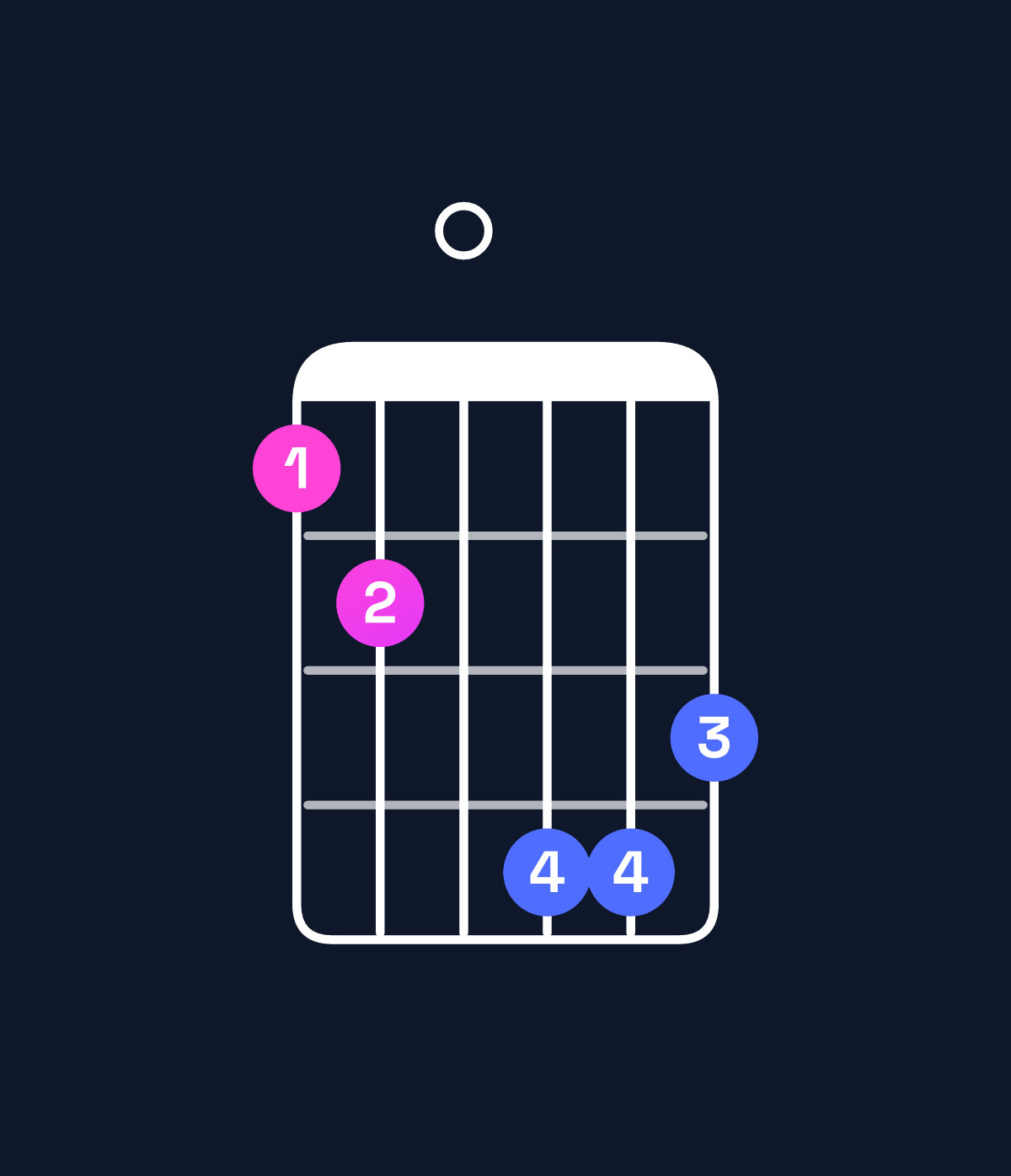 Chord chart for How to play B♭ augmented 7th / A♭ (3rd inversion) chord on guitar — Shape 450776 | Guitar Wiz