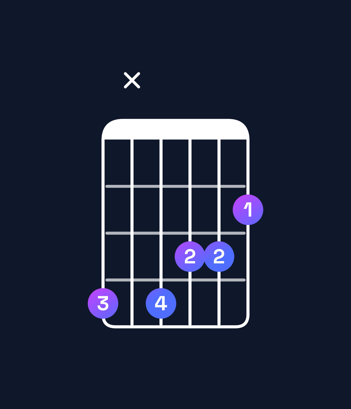 Chord chart for How to play B♭ augmented 7th / A♭ (3rd inversion) chord on guitar — Shape 4x4332 | Guitar Wiz