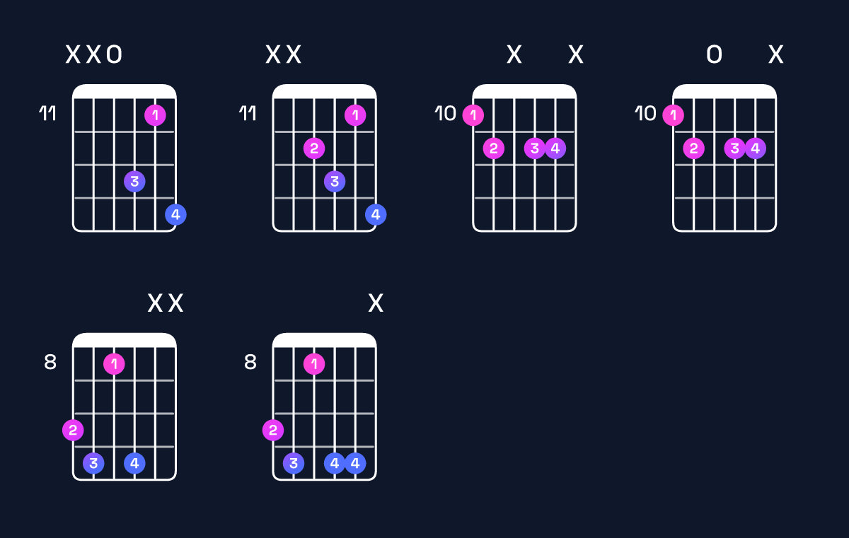 Chord chart for B♭ augmented 7th / D (1st inversion) Guitar Chord: Notes, Shapes & Bass Note | Guitar Wiz