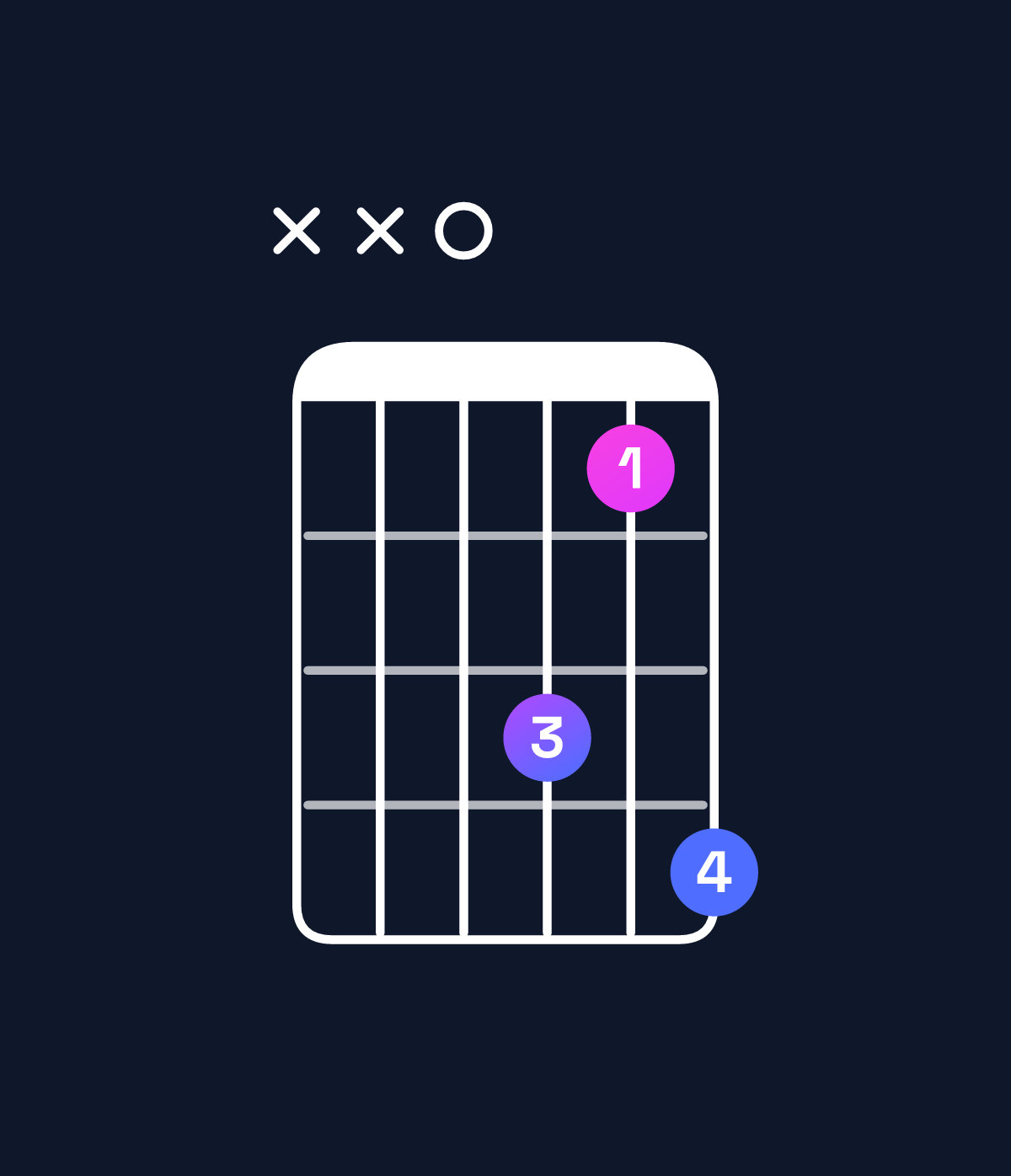 Chord chart for How to play B♭ augmented 7th / D (1st inversion) chord on guitar — Shape xx0dbe | Guitar Wiz