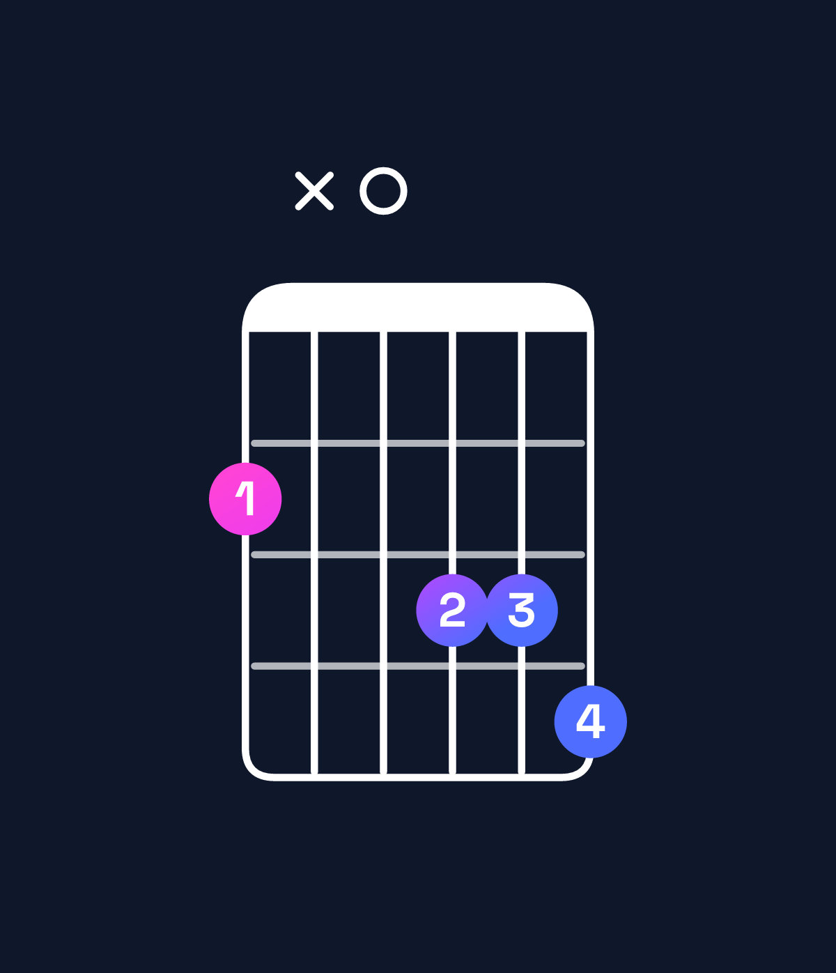 Chord chart for How to play B♭ augmented 7th / F♯ (2nd inversion) chord on guitar — Shape 2x0334 | Guitar Wiz
