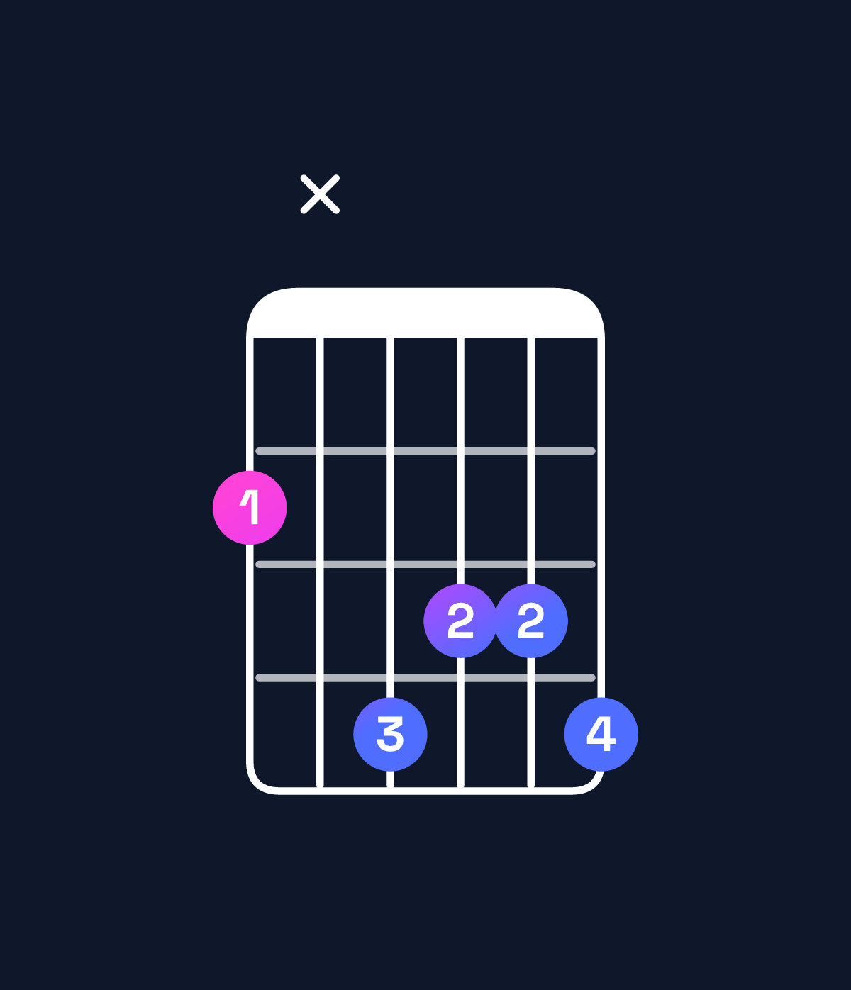 Chord chart for How to play B♭ augmented 7th / F♯ (2nd inversion) chord on guitar — Shape 2x4334 | Guitar Wiz