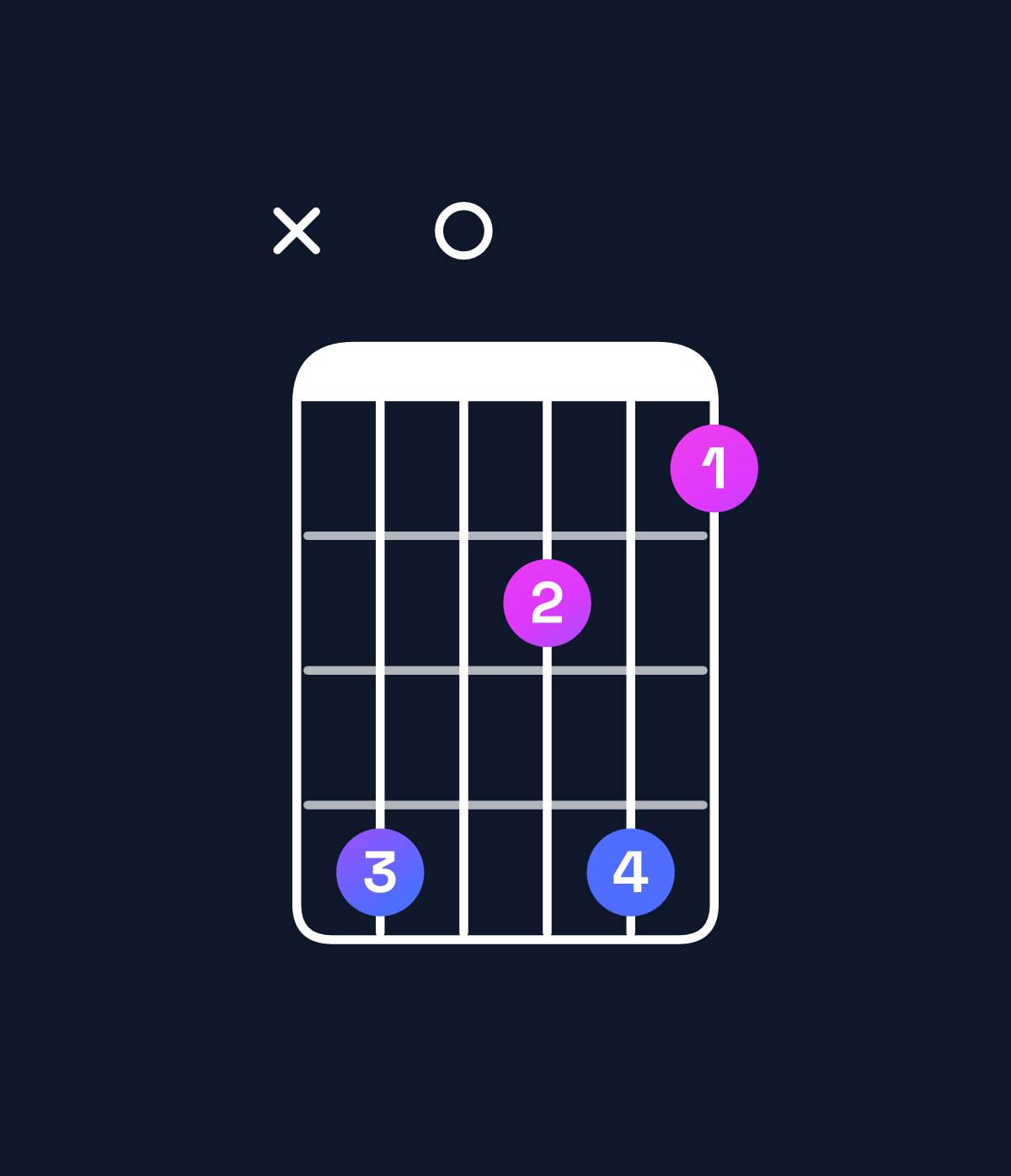 Chord chart for How to play B♭ augmented 7th / F♯ (2nd inversion) chord on guitar — Shape x90796 | Guitar Wiz