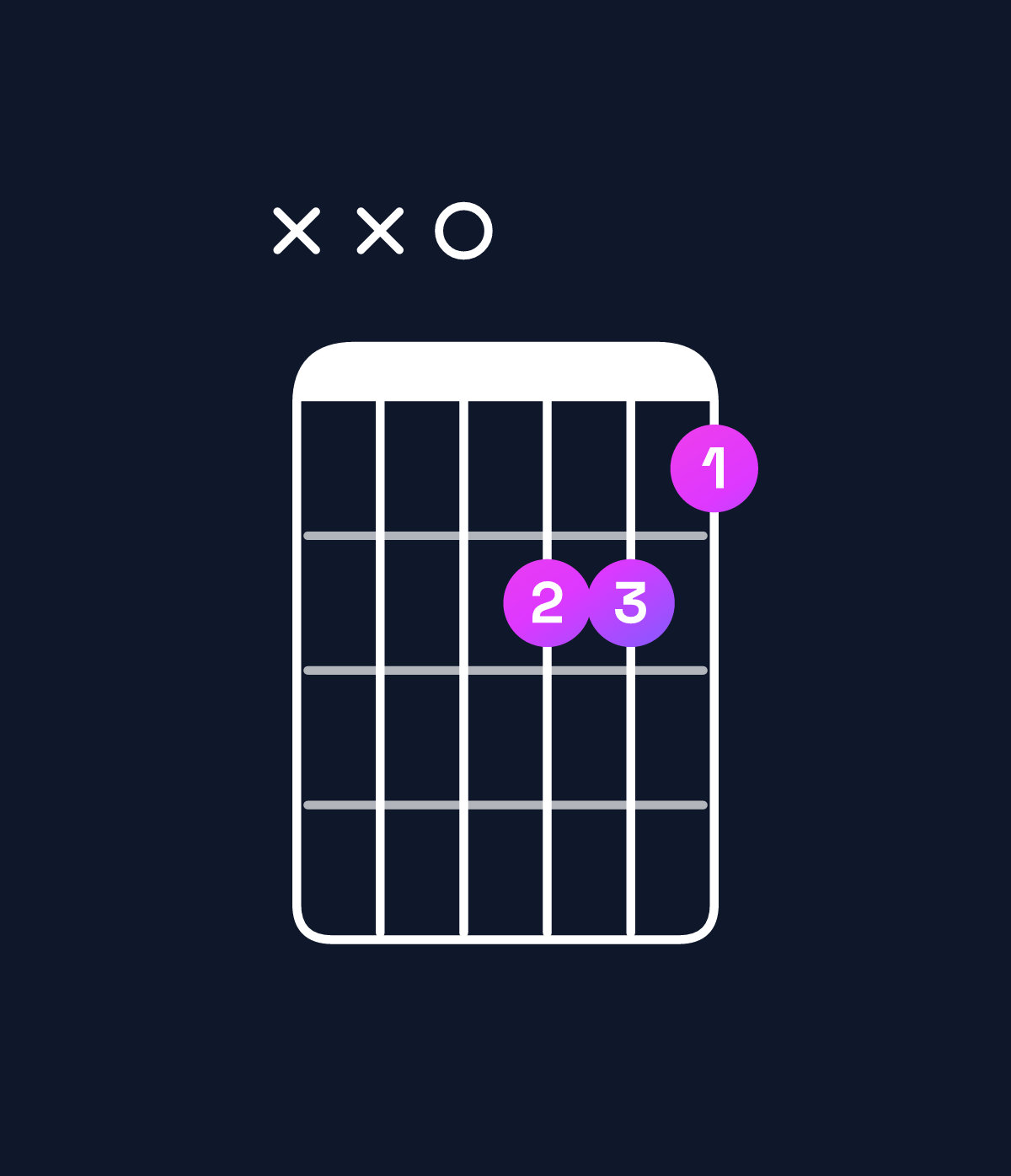Chord chart for How to play B♭ augmented / D (1st inversion) chord on guitar — Shape xx0bba | Guitar Wiz