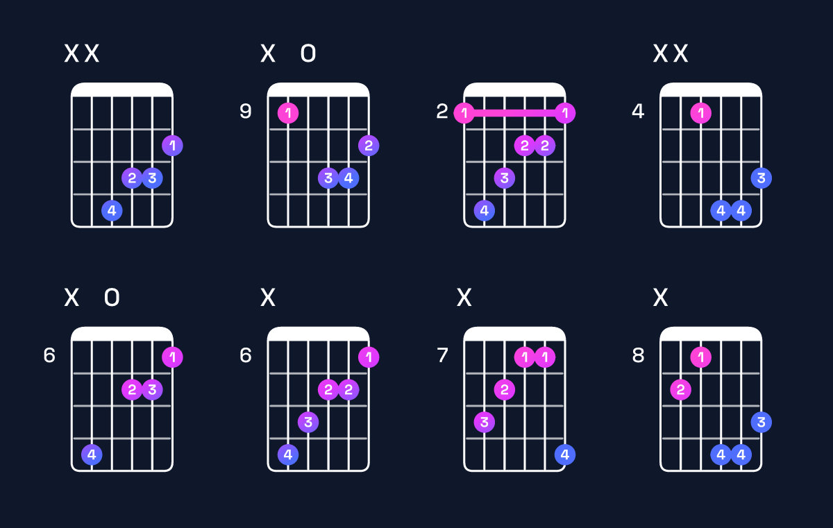 Chord chart for B♭ augmented / F♯ (2nd inversion) Guitar Chord: Notes, Shapes & Bass Note | Guitar Wiz
