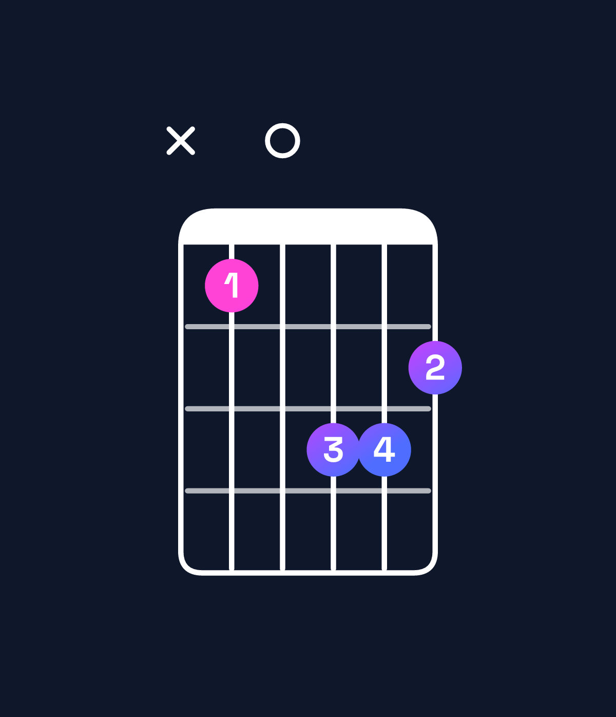 Chord chart for How to play B♭ augmented chord on guitar — Shape x10332 | Guitar Wiz