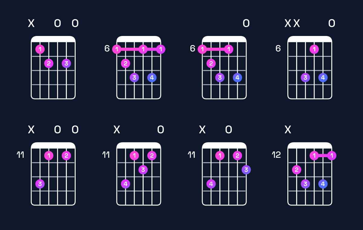 Chord chart for B♭ diminished 7th Guitar Chord: Notes, Intervals, Inversions & Shapes | Guitar Wiz