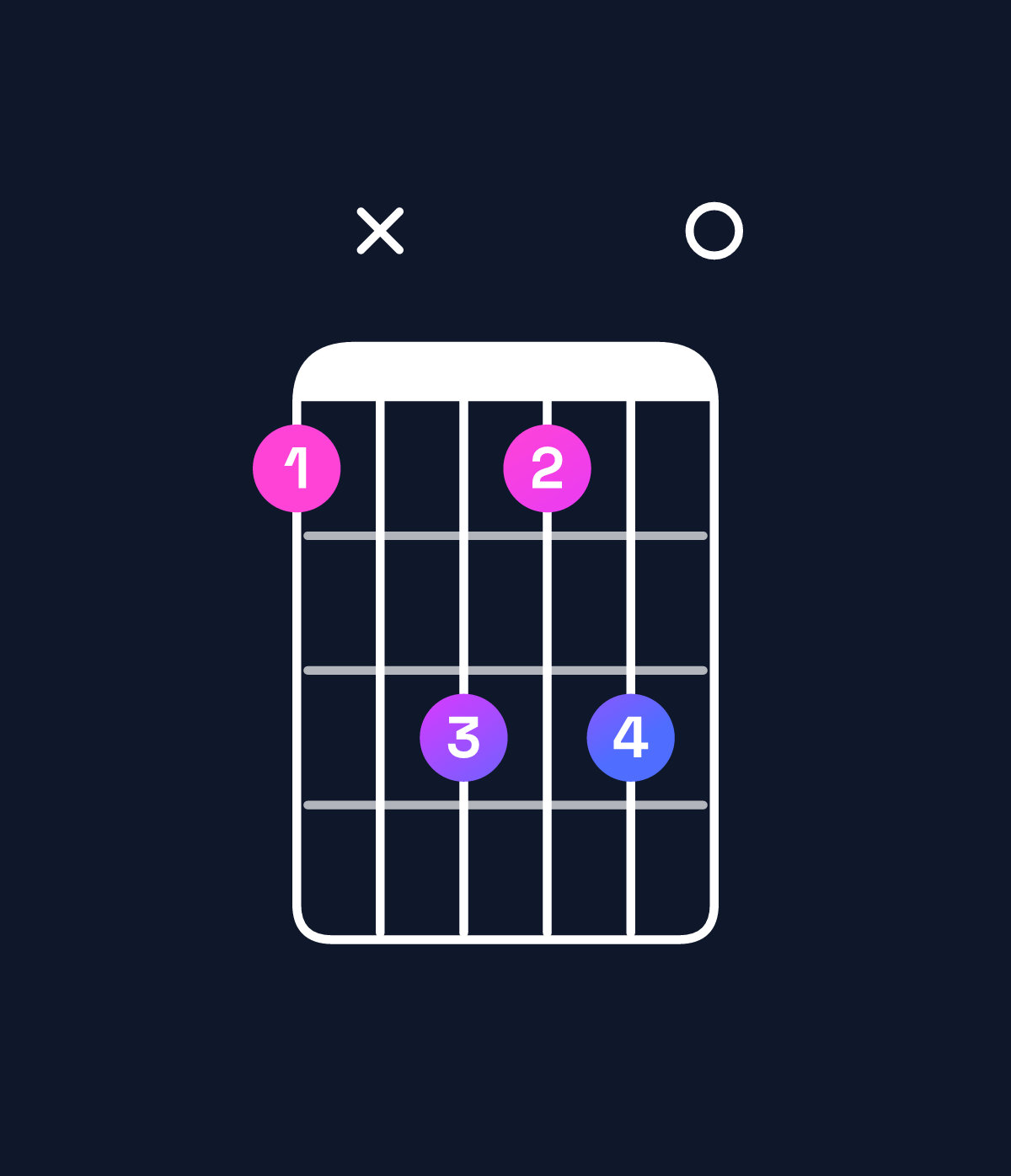 Chord chart for How to play B♭ diminished / D♭ (1st inversion) chord on guitar — Shape 9xb9b0 | Guitar Wiz