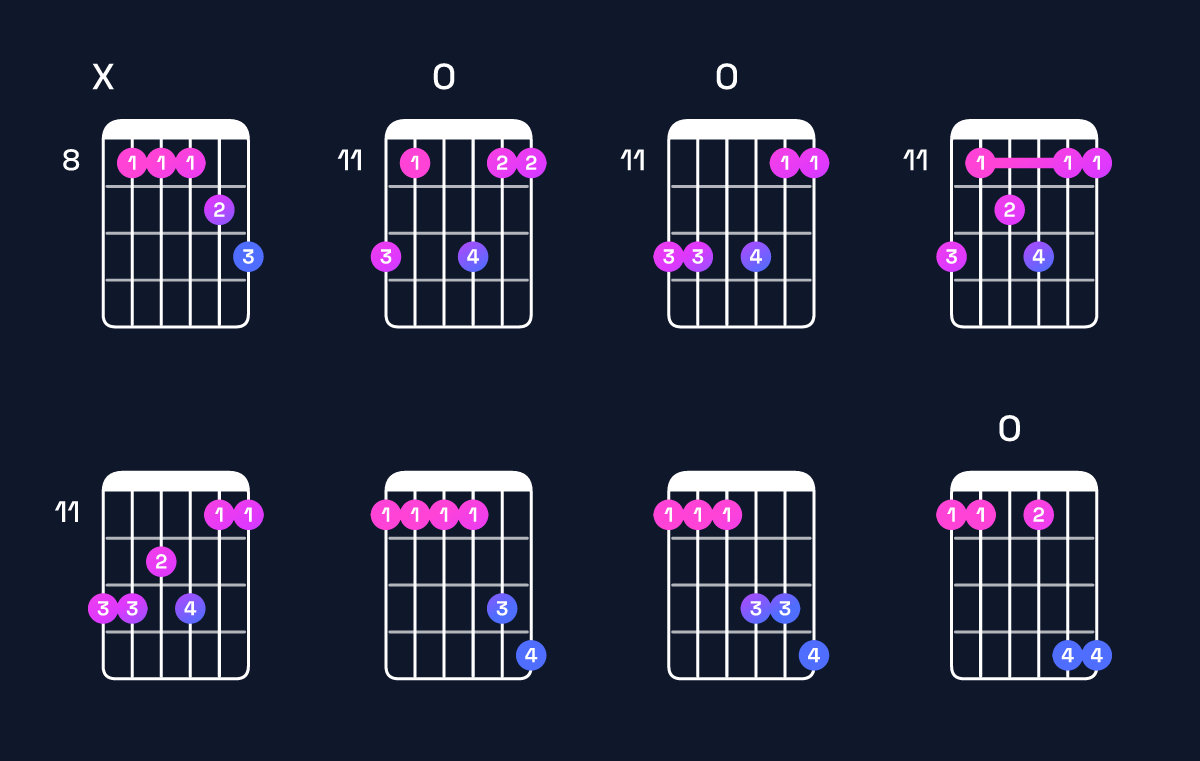 Chord chart for B♭ dominant 7th add 11 / F (2nd inversion) Guitar Chord: Notes, Shapes & Bass Note | Guitar Wiz