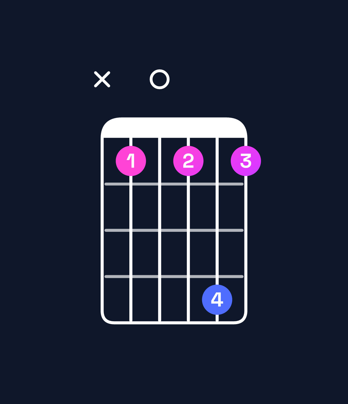 Chord chart for How to play B♭ dominant 7th add 11 chord on guitar — Shape x10141 | Guitar Wiz