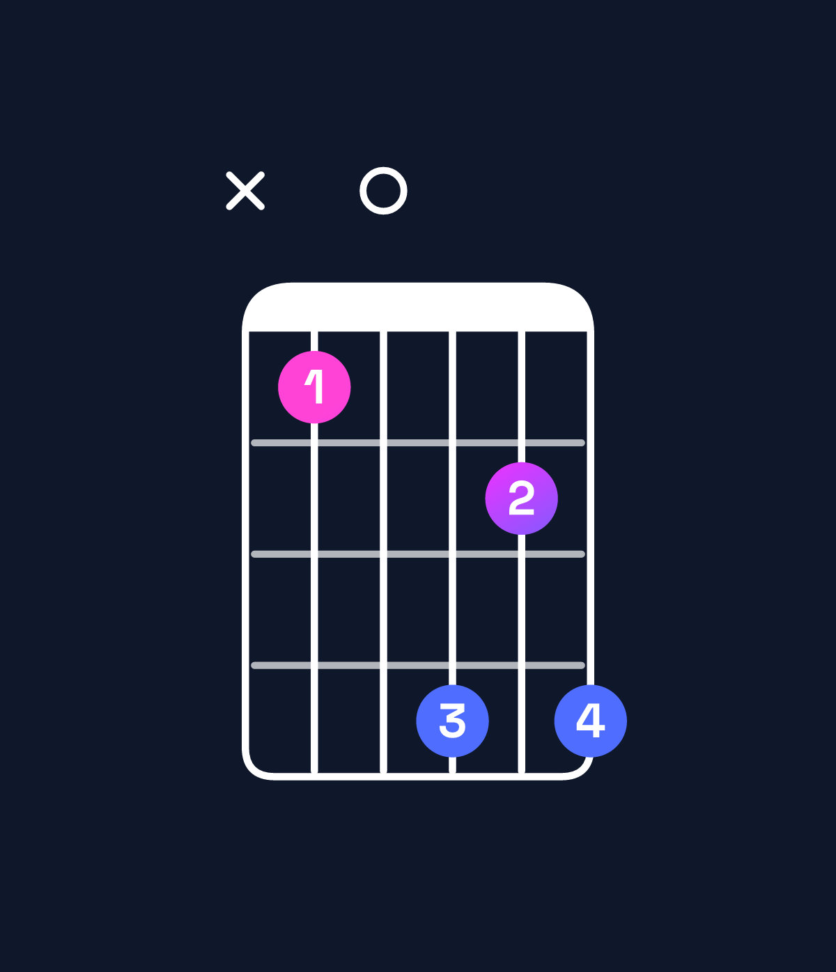Chord chart for How to play B♭ dominant 7th add 13 / G (4th inversion) chord on guitar — Shape xa0dbd | Guitar Wiz