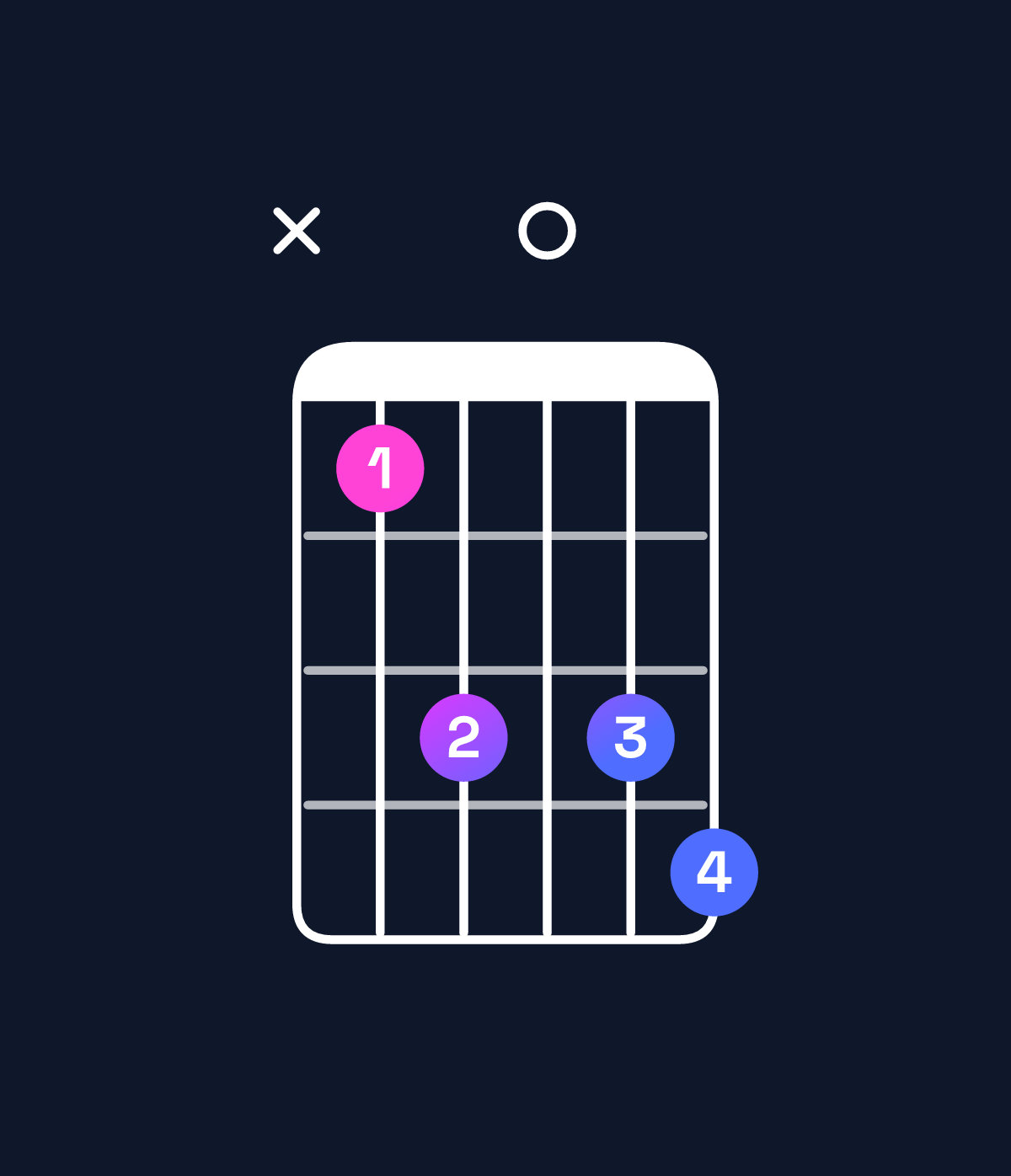 Chord chart for How to play B♭ dominant 7th add 13 chord on guitar — Shape x13034 | Guitar Wiz